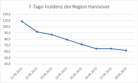 7-Tage-Inzidenz Region Hannover